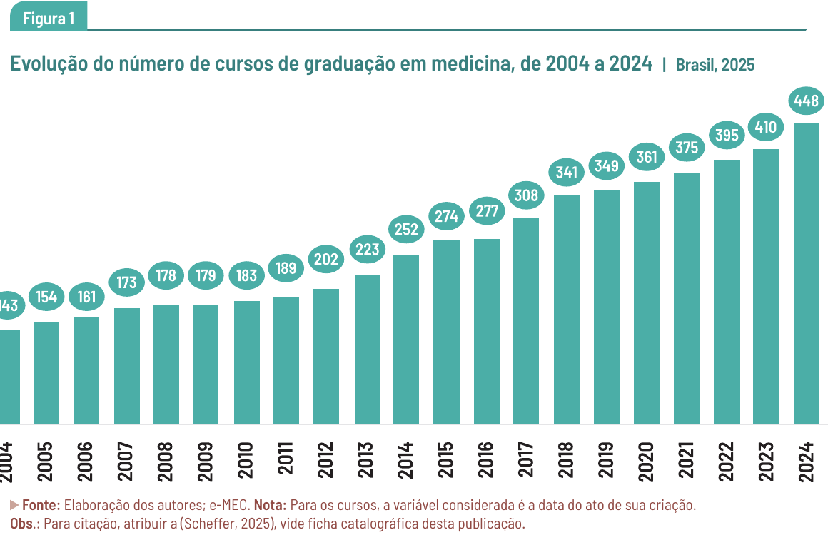 Gráfico: evolução do número de cursos de graduação em medicina, de 2004 a 2024