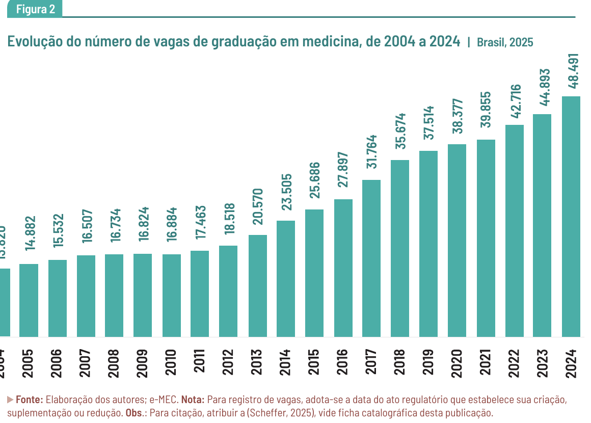 Gráfico: evolução do número de vagas de graduação em medicina, de 2004 a 2024
