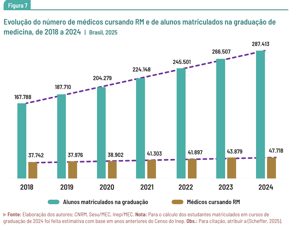 Gráfico: alunos matriculados na graduação e médicos cursando residência, de 2018 a 2024