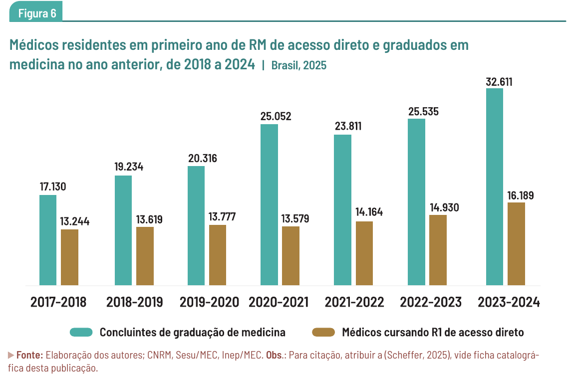 Gráfico: concluintes de medicina e vagas de R1 de acesso direto, de 2018 a 2024