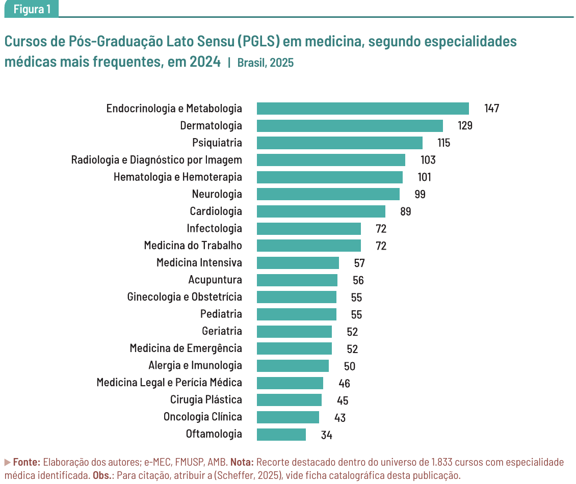Gráfico: cursos de pós-graduação lato sensu em medicina por especialidade, em 2024